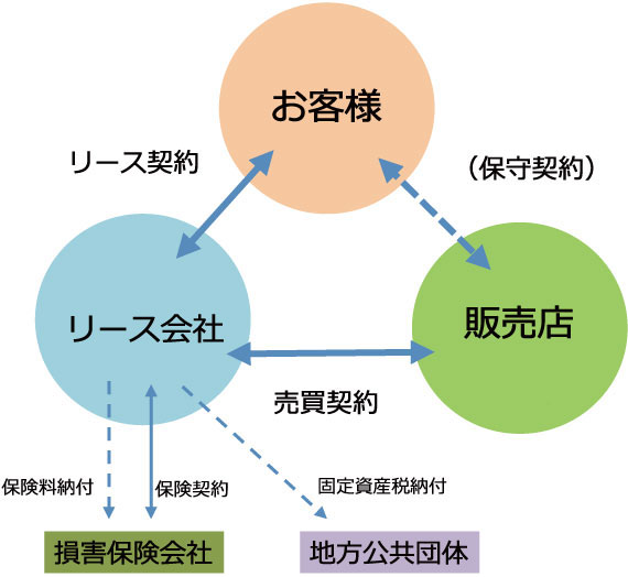 リース三者間取引図